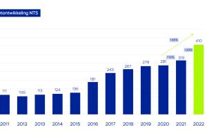 NTS realiseert tweede recordjaar op rij 