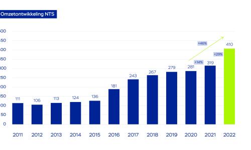 NTS realiseert tweede recordjaar op rij 