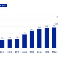 NTS claims second consecutive record year
