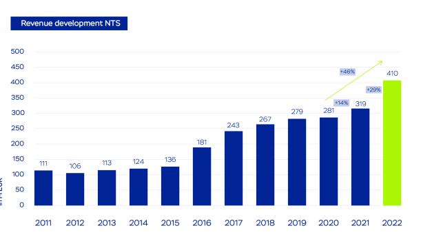 NTS claims second consecutive record year