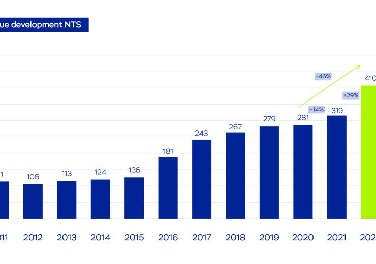 NTS claims second consecutive record year 