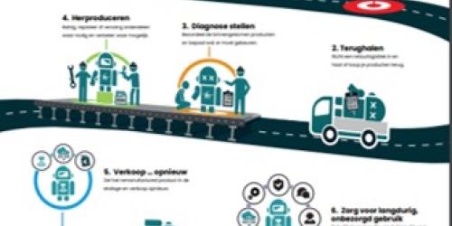 Business track remanufacturing voor leden van Brainport Industries op 17 mei 2024
