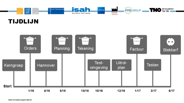 Fieldlab 'The Smart Connected Supplier Network'