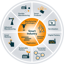 smart-industry-wiel.png